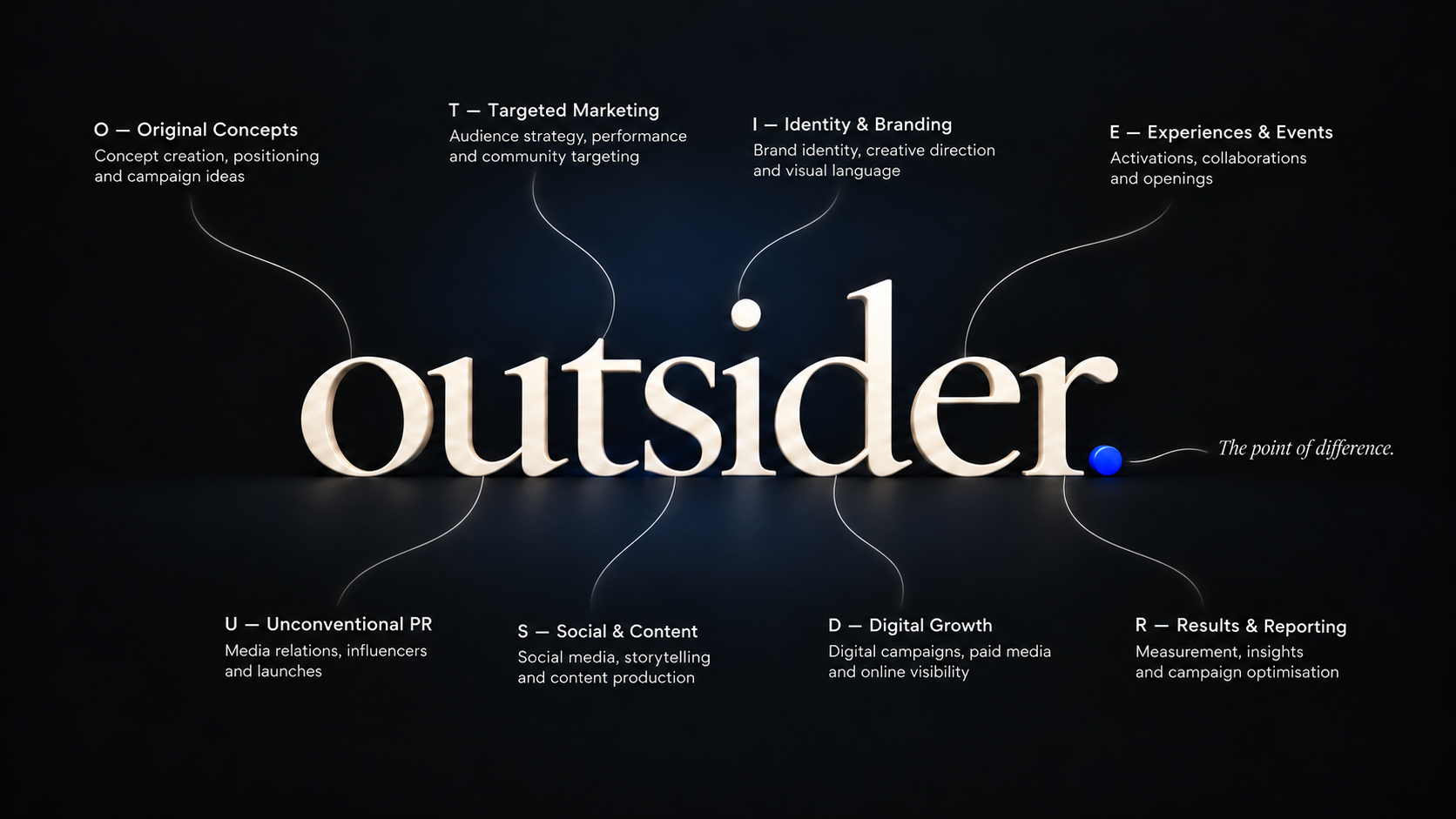 Outsider: Original Concepts, Unconventional PR, Targeted Marketing, Social & Content, Identity & Branding, Digital Growth, Experiences & Events, Results & Reporting. The point of difference.